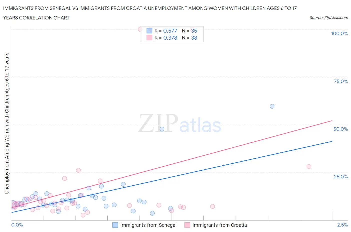Immigrants from Senegal vs Immigrants from Croatia Unemployment Among Women with Children Ages 6 to 17 years