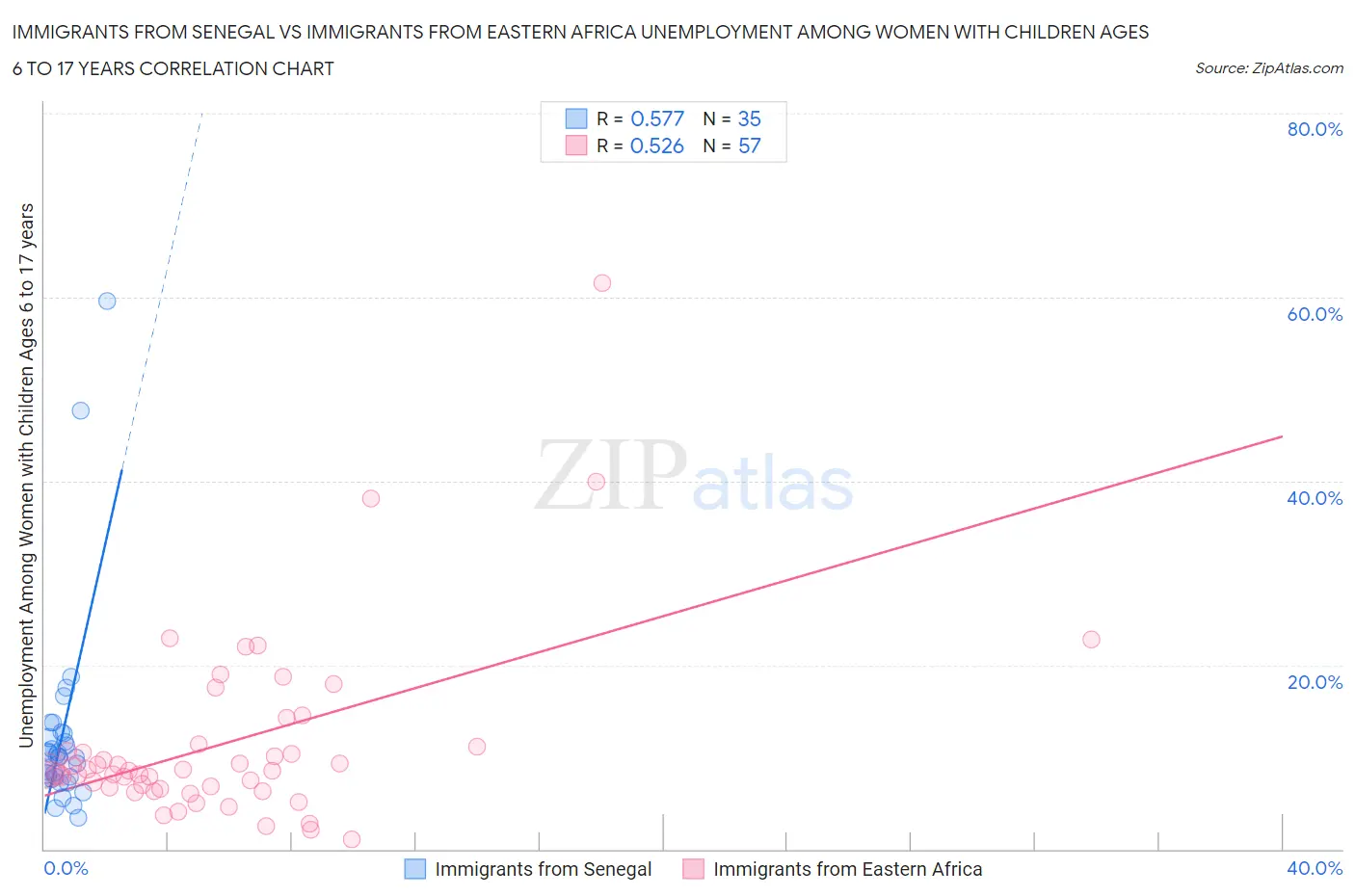 Immigrants from Senegal vs Immigrants from Eastern Africa Unemployment Among Women with Children Ages 6 to 17 years