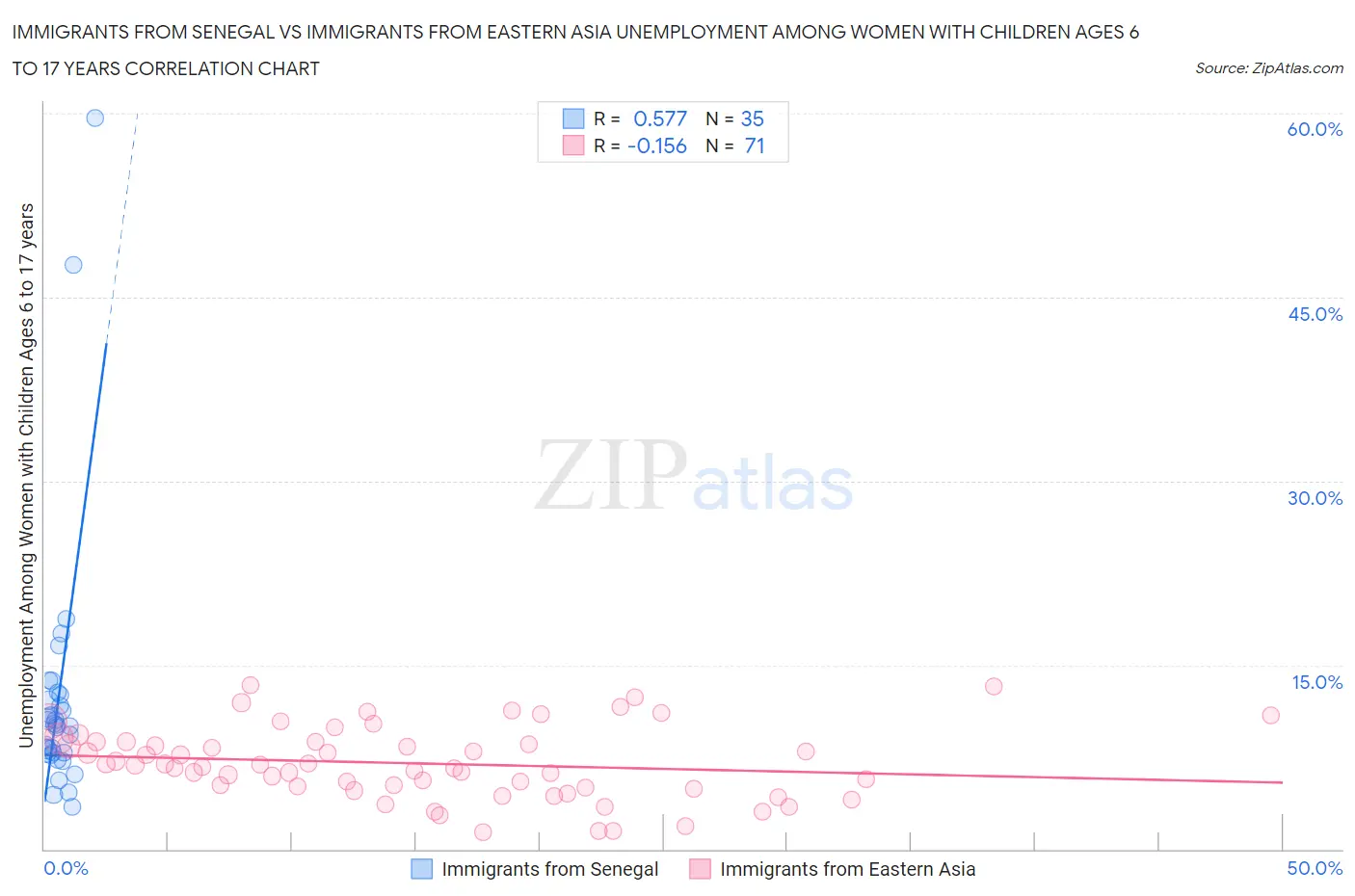 Immigrants from Senegal vs Immigrants from Eastern Asia Unemployment Among Women with Children Ages 6 to 17 years