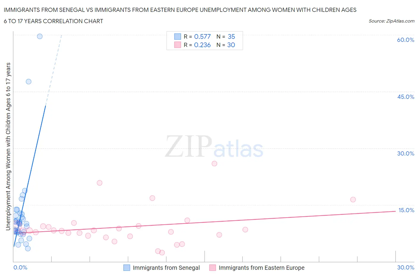 Immigrants from Senegal vs Immigrants from Eastern Europe Unemployment Among Women with Children Ages 6 to 17 years