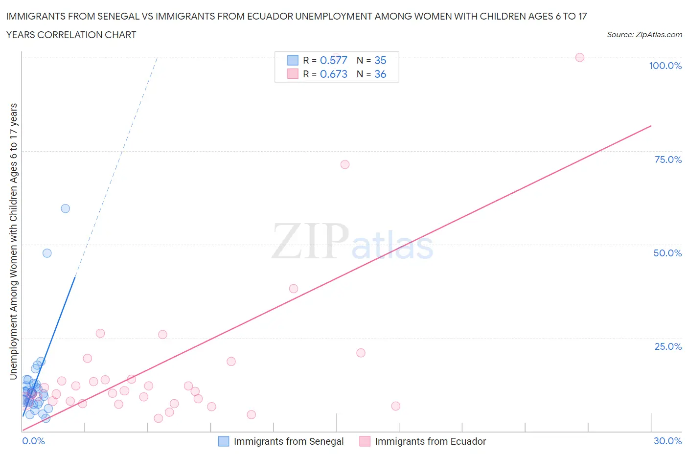 Immigrants from Senegal vs Immigrants from Ecuador Unemployment Among Women with Children Ages 6 to 17 years
