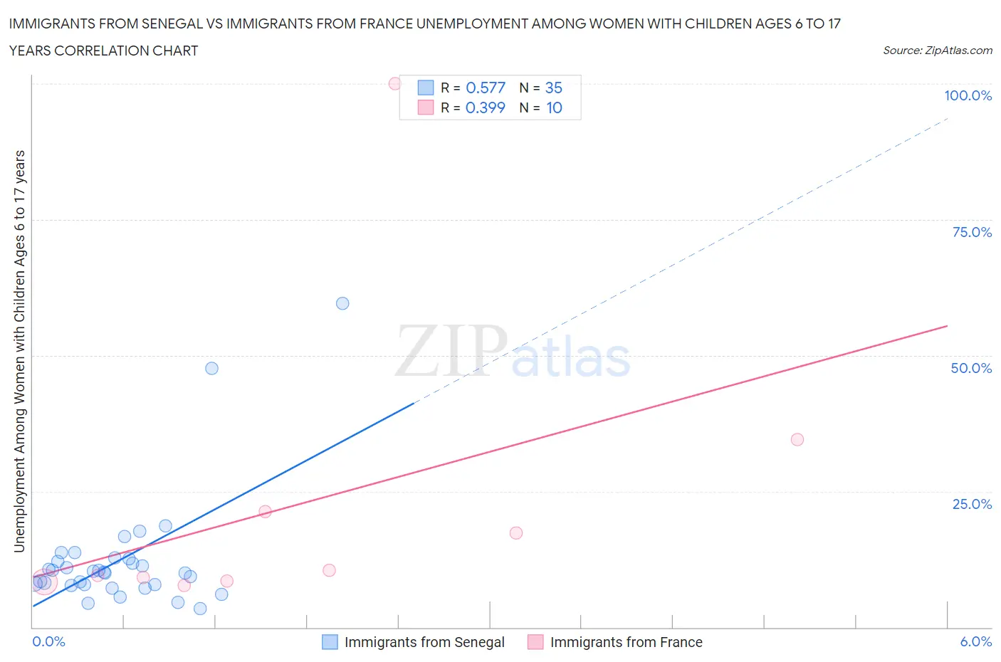 Immigrants from Senegal vs Immigrants from France Unemployment Among Women with Children Ages 6 to 17 years