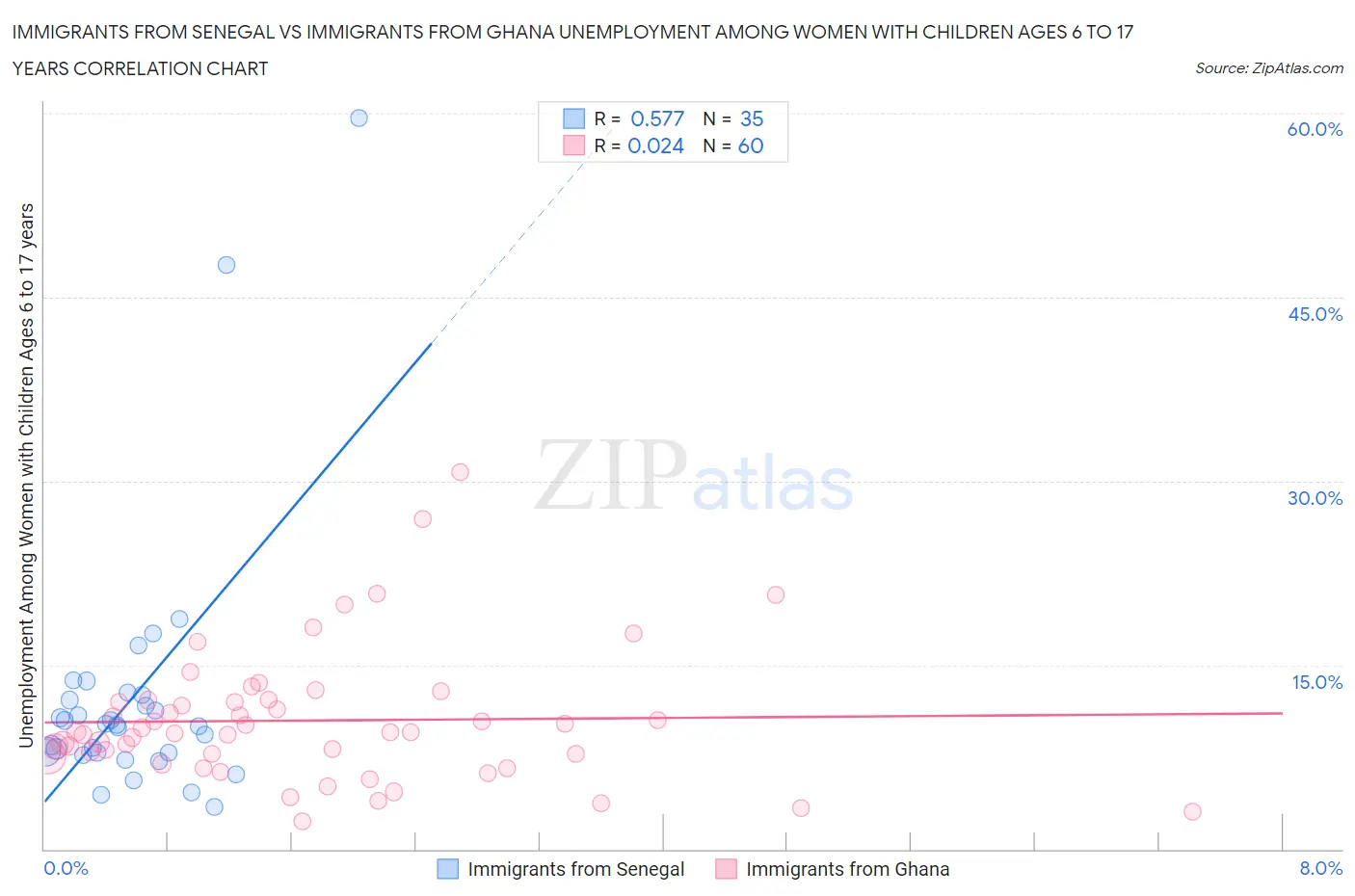 Immigrants from Senegal vs Immigrants from Ghana Unemployment Among Women with Children Ages 6 to 17 years