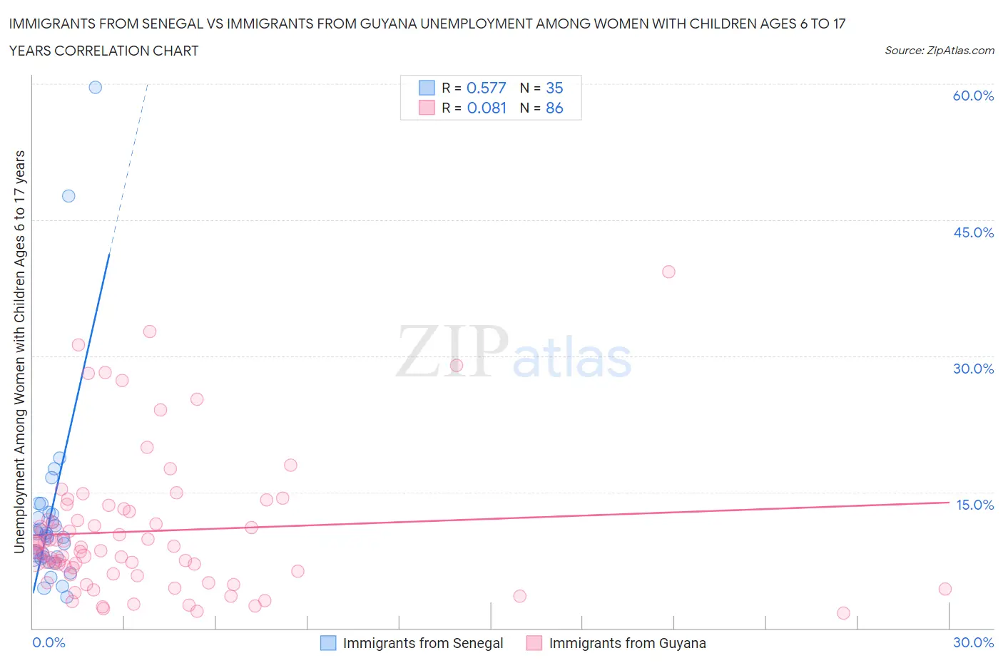 Immigrants from Senegal vs Immigrants from Guyana Unemployment Among Women with Children Ages 6 to 17 years