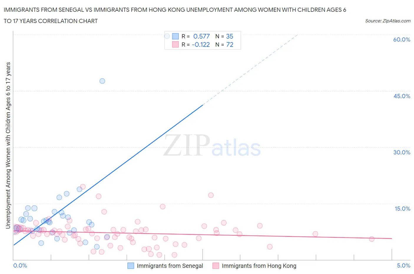Immigrants from Senegal vs Immigrants from Hong Kong Unemployment Among Women with Children Ages 6 to 17 years