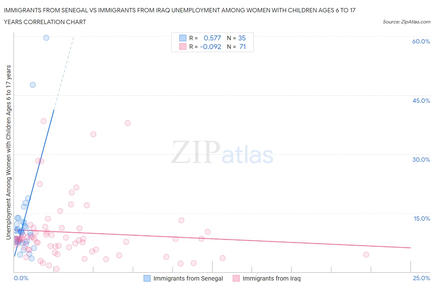 Immigrants from Senegal vs Immigrants from Iraq Unemployment Among Women with Children Ages 6 to 17 years