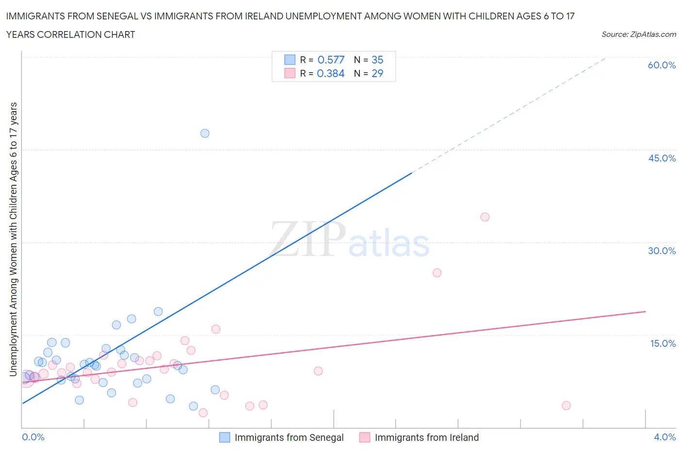 Immigrants from Senegal vs Immigrants from Ireland Unemployment Among Women with Children Ages 6 to 17 years