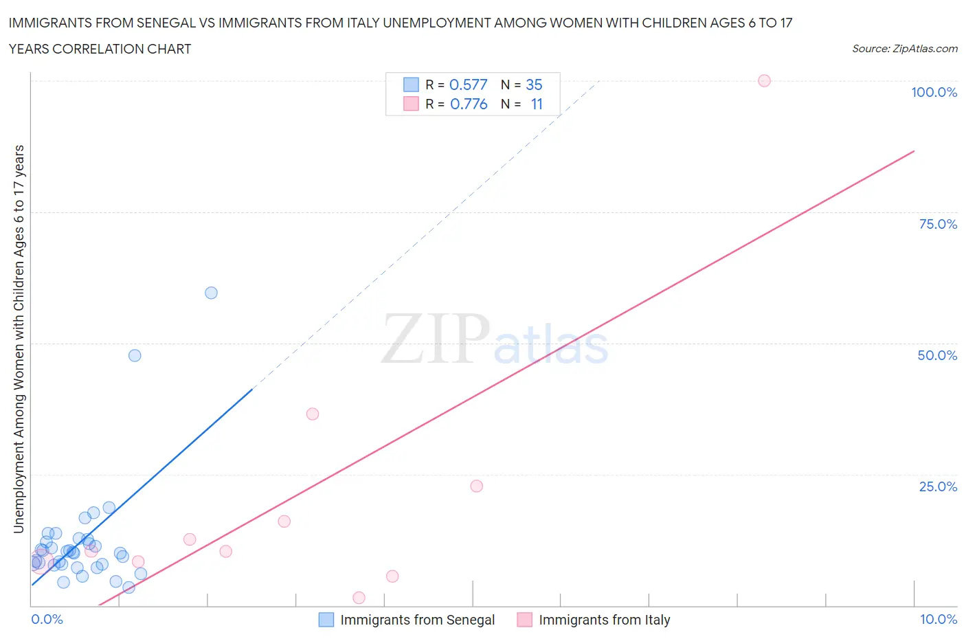 Immigrants from Senegal vs Immigrants from Italy Unemployment Among Women with Children Ages 6 to 17 years