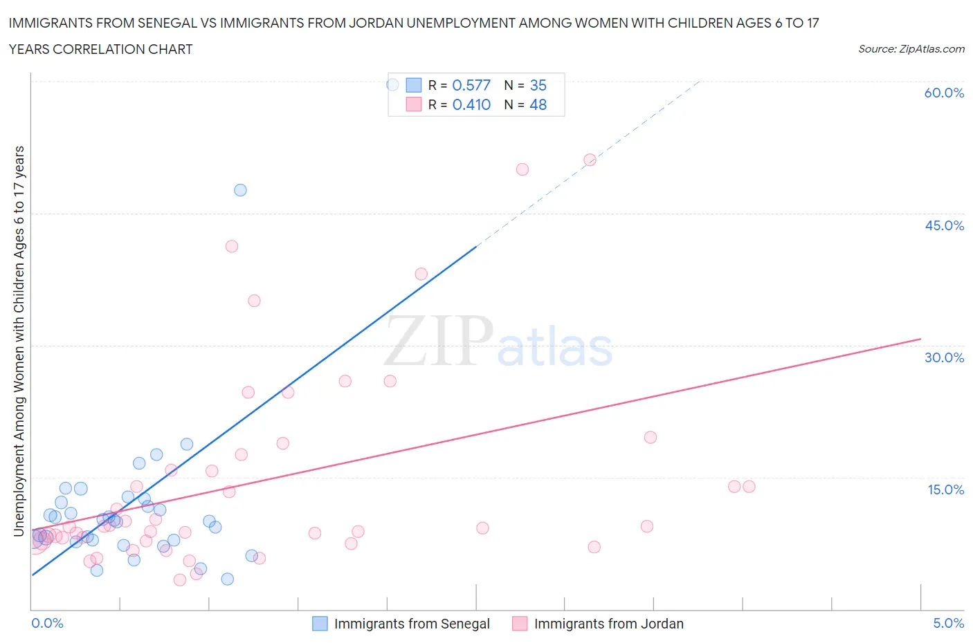 Immigrants from Senegal vs Immigrants from Jordan Unemployment Among Women with Children Ages 6 to 17 years