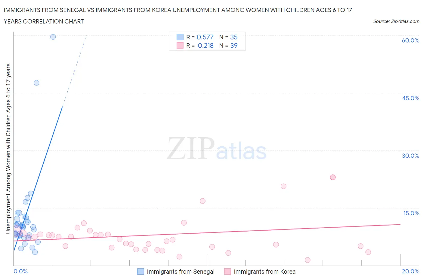 Immigrants from Senegal vs Immigrants from Korea Unemployment Among Women with Children Ages 6 to 17 years