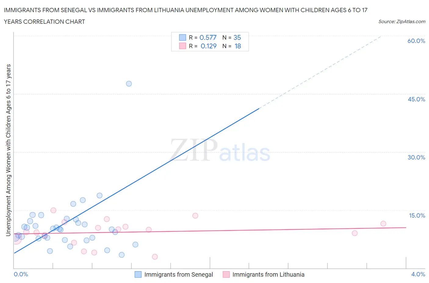 Immigrants from Senegal vs Immigrants from Lithuania Unemployment Among Women with Children Ages 6 to 17 years