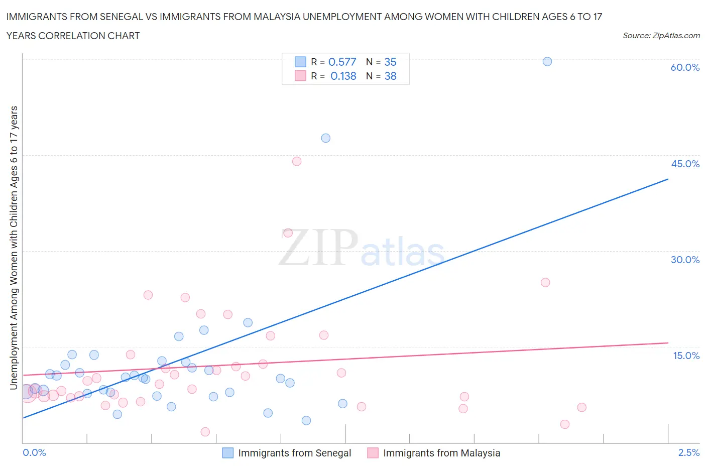 Immigrants from Senegal vs Immigrants from Malaysia Unemployment Among Women with Children Ages 6 to 17 years