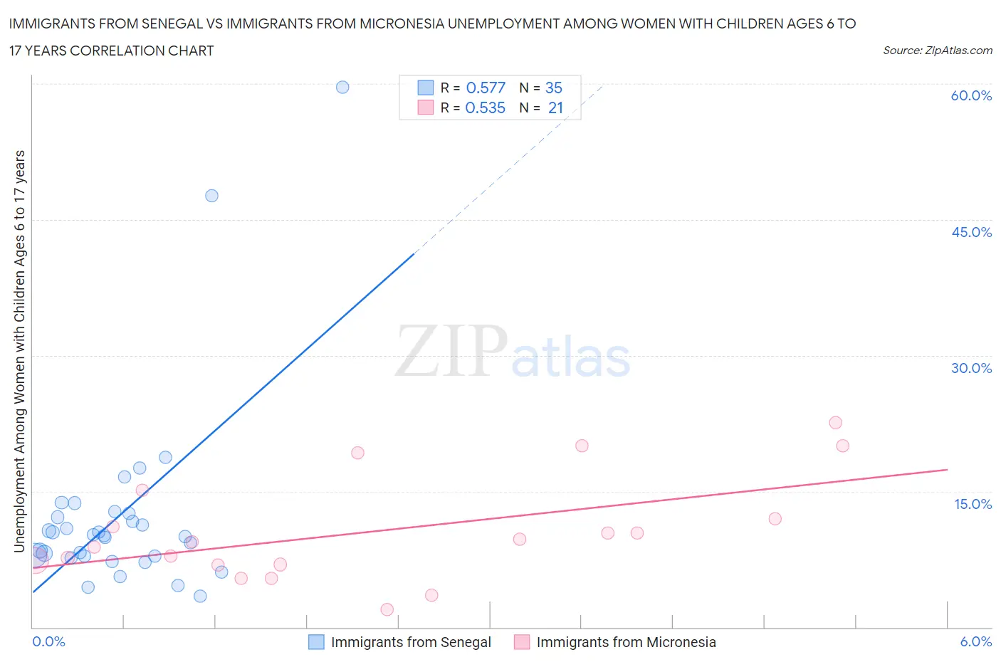 Immigrants from Senegal vs Immigrants from Micronesia Unemployment Among Women with Children Ages 6 to 17 years