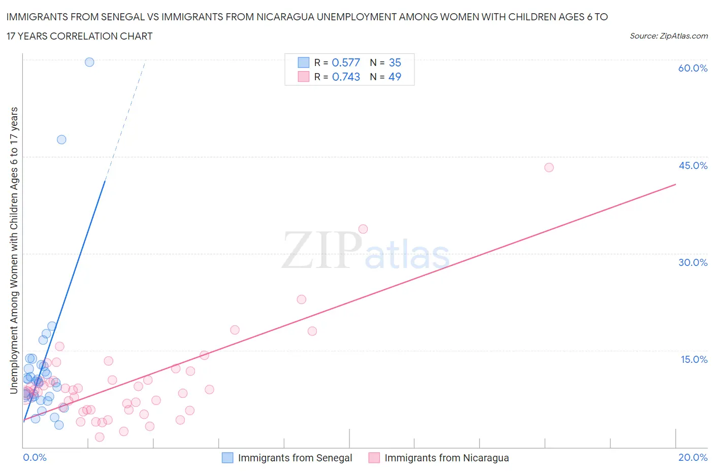 Immigrants from Senegal vs Immigrants from Nicaragua Unemployment Among Women with Children Ages 6 to 17 years