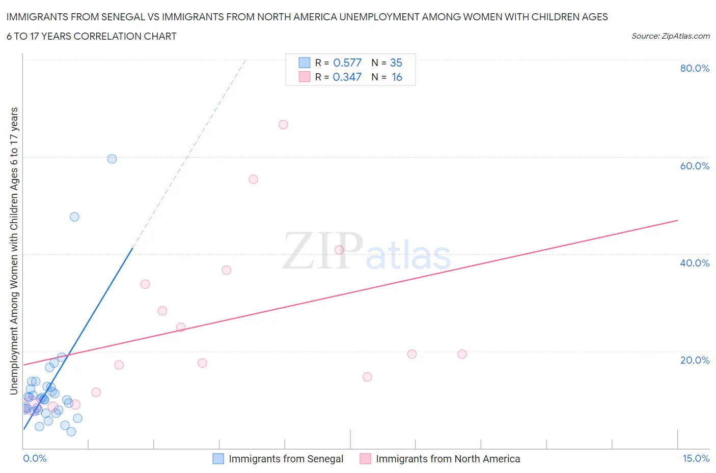 Immigrants from Senegal vs Immigrants from North America Unemployment Among Women with Children Ages 6 to 17 years