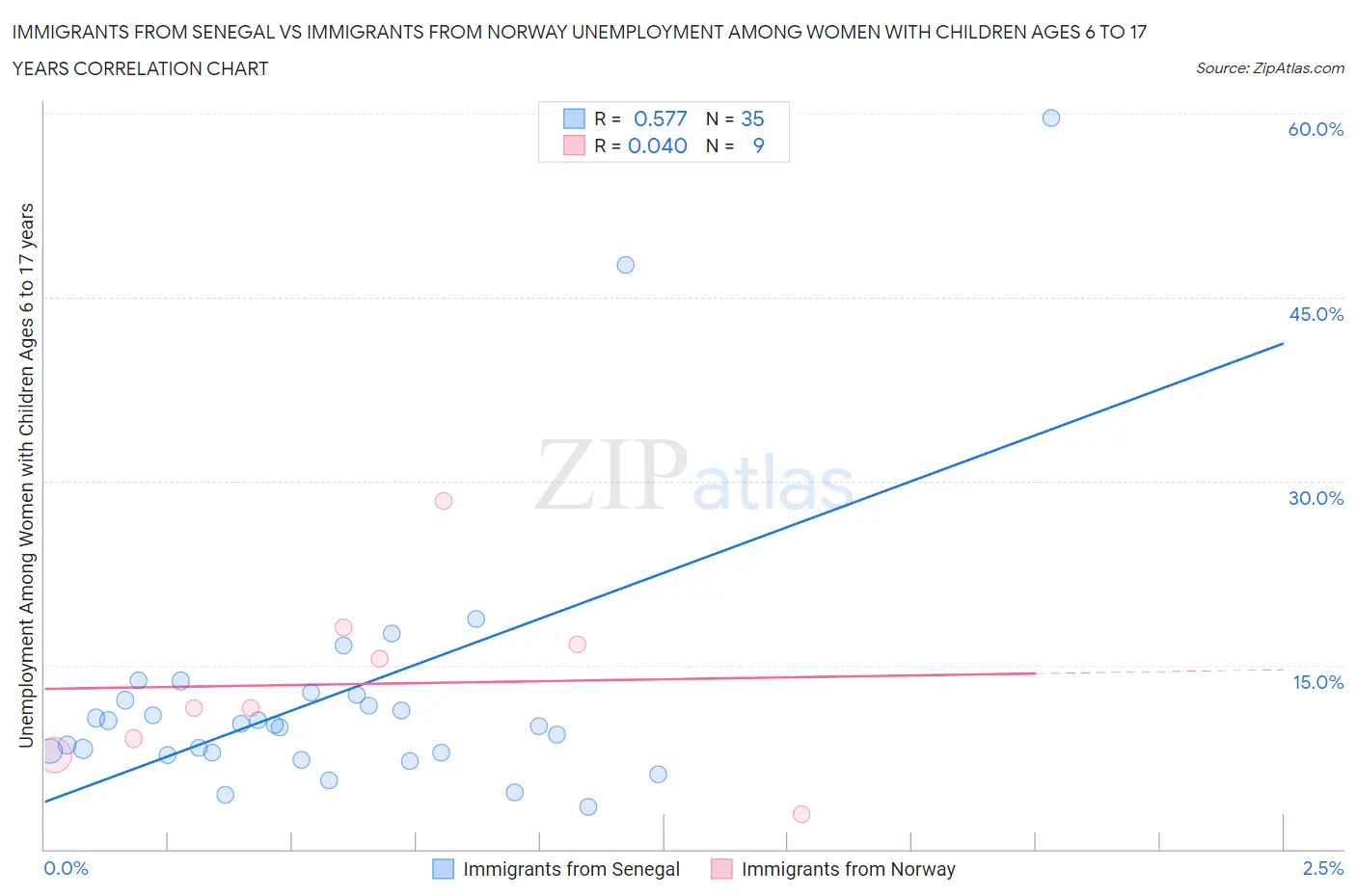 Immigrants from Senegal vs Immigrants from Norway Unemployment Among Women with Children Ages 6 to 17 years