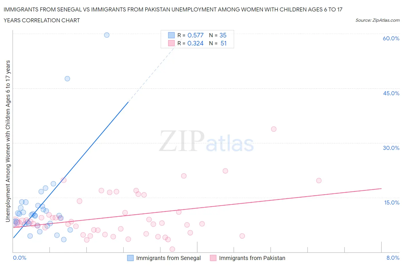 Immigrants from Senegal vs Immigrants from Pakistan Unemployment Among Women with Children Ages 6 to 17 years
