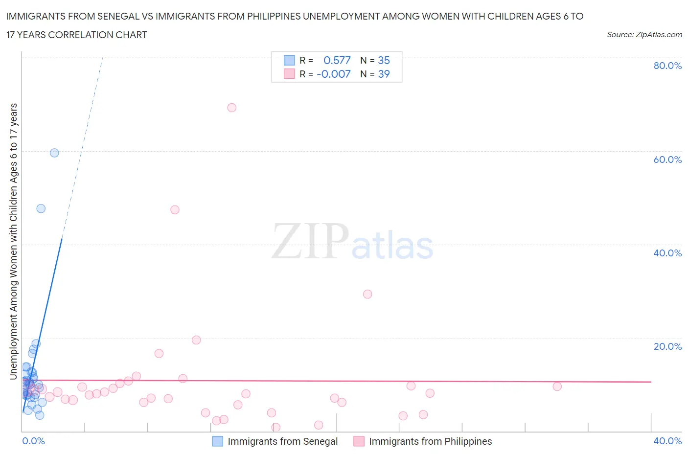 Immigrants from Senegal vs Immigrants from Philippines Unemployment Among Women with Children Ages 6 to 17 years