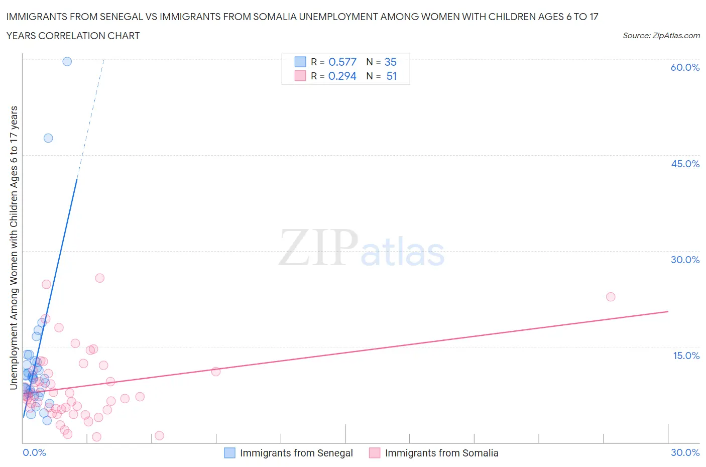 Immigrants from Senegal vs Immigrants from Somalia Unemployment Among Women with Children Ages 6 to 17 years