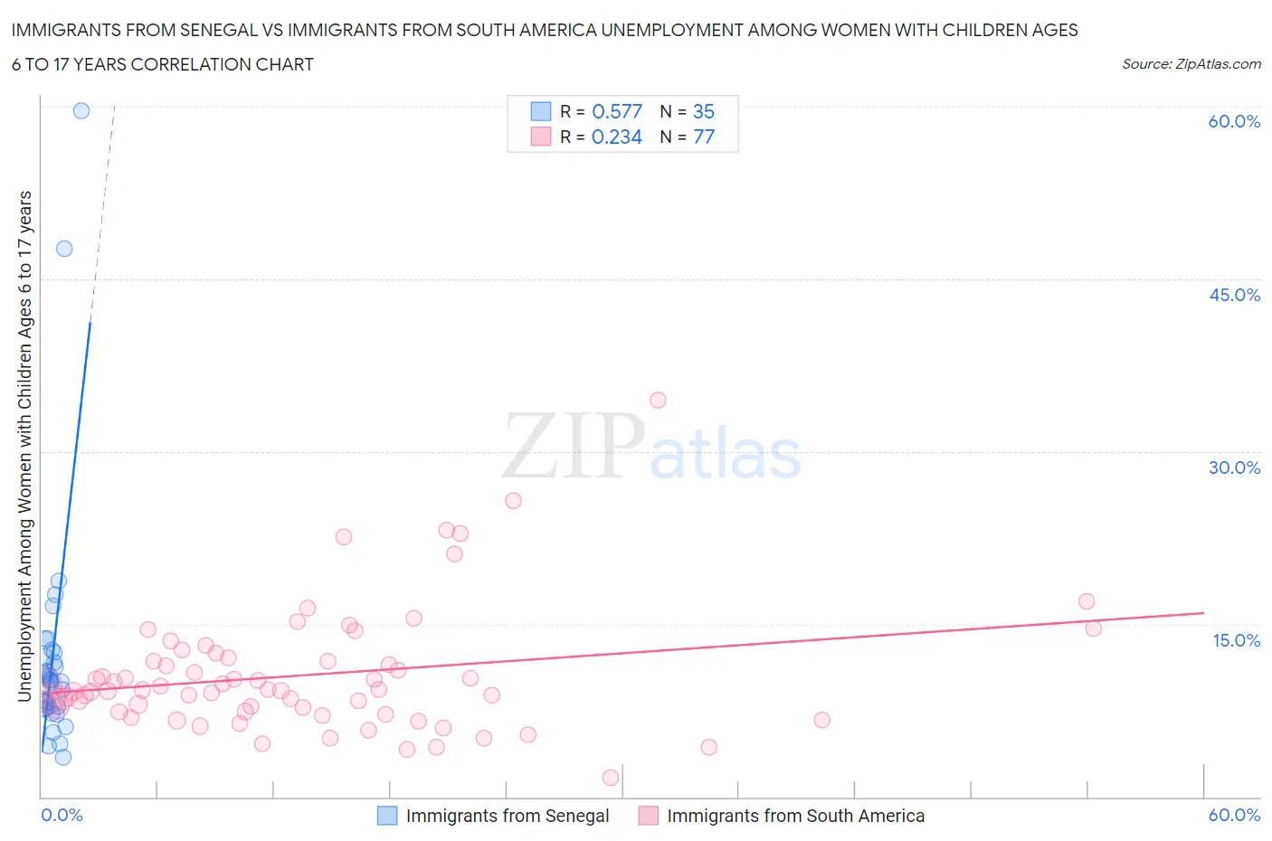 Immigrants from Senegal vs Immigrants from South America Unemployment Among Women with Children Ages 6 to 17 years