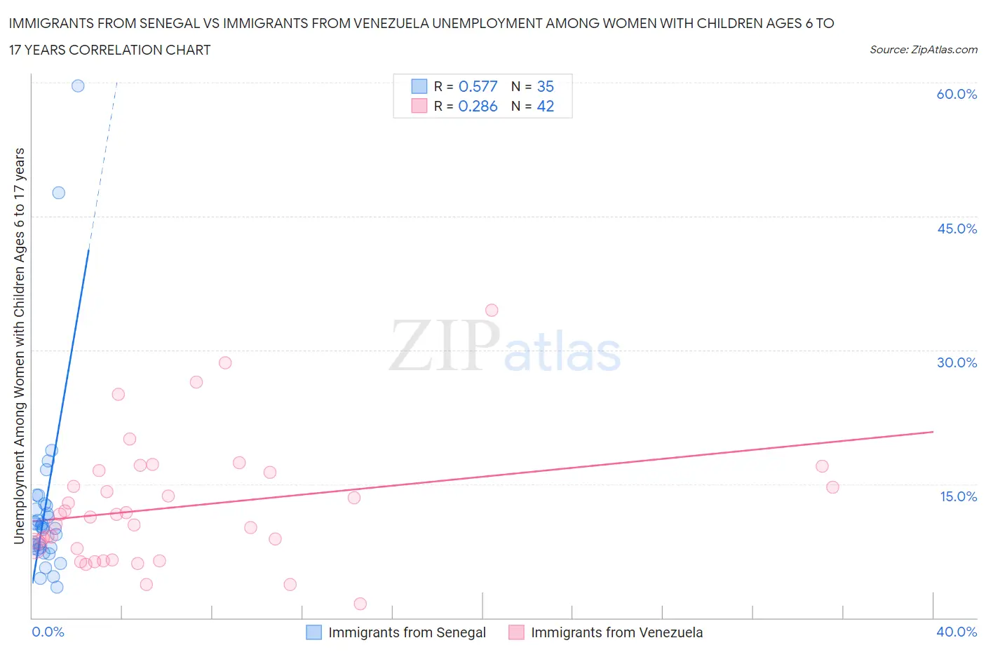 Immigrants from Senegal vs Immigrants from Venezuela Unemployment Among Women with Children Ages 6 to 17 years