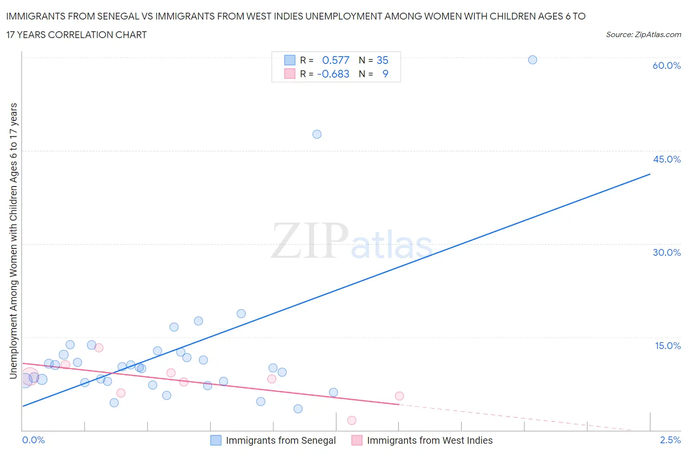 Immigrants from Senegal vs Immigrants from West Indies Unemployment Among Women with Children Ages 6 to 17 years