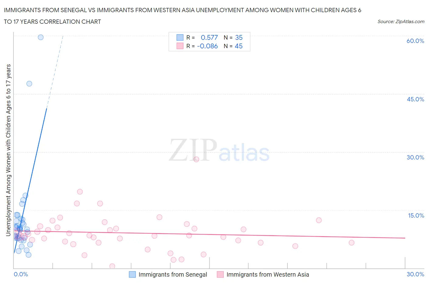 Immigrants from Senegal vs Immigrants from Western Asia Unemployment Among Women with Children Ages 6 to 17 years