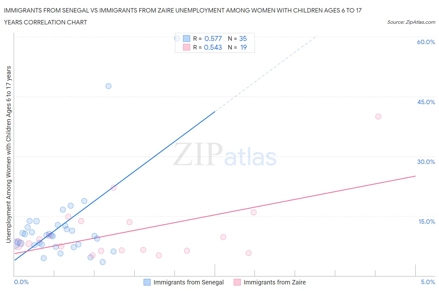 Immigrants from Senegal vs Immigrants from Zaire Unemployment Among Women with Children Ages 6 to 17 years