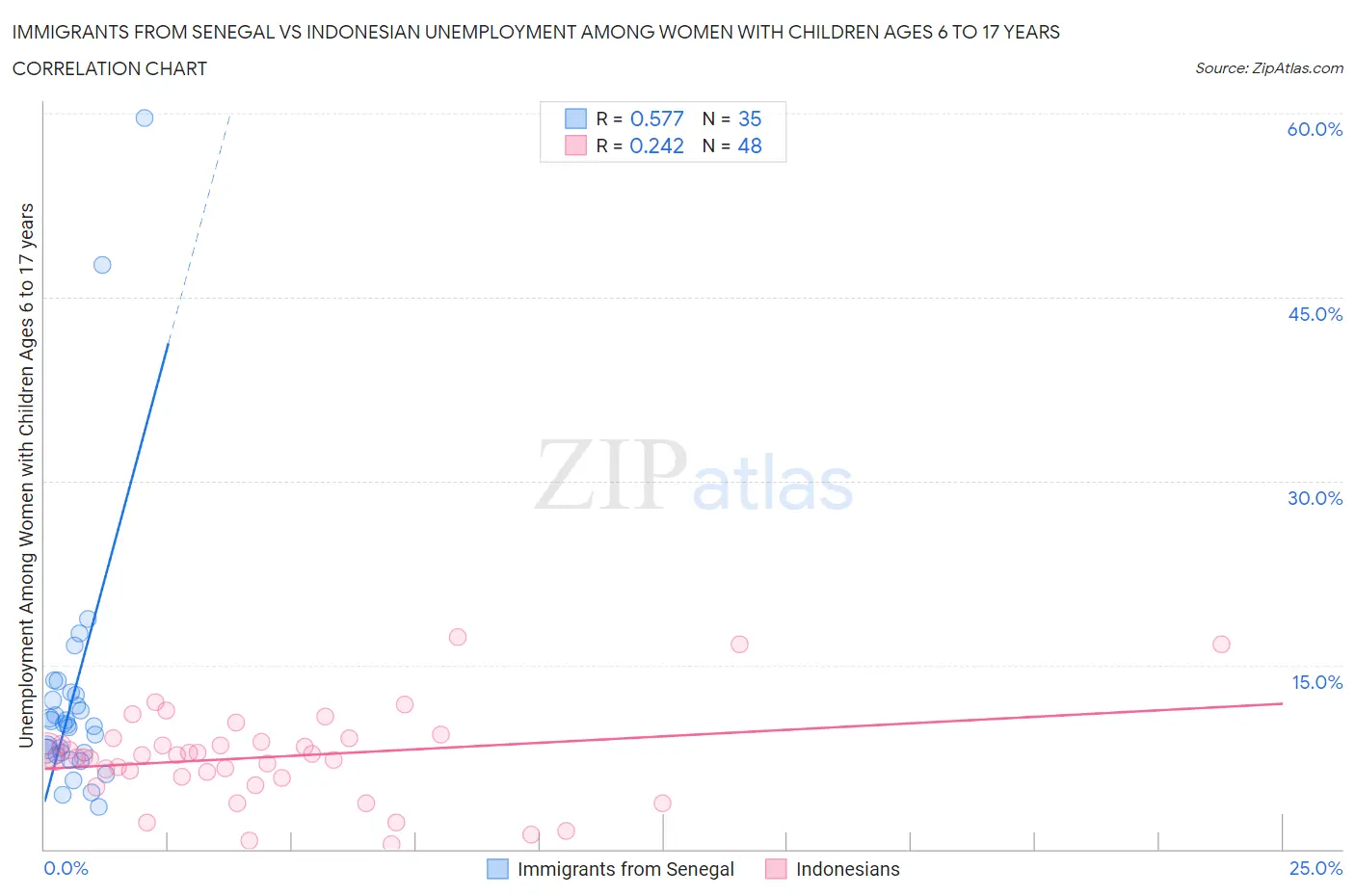 Immigrants from Senegal vs Indonesian Unemployment Among Women with Children Ages 6 to 17 years