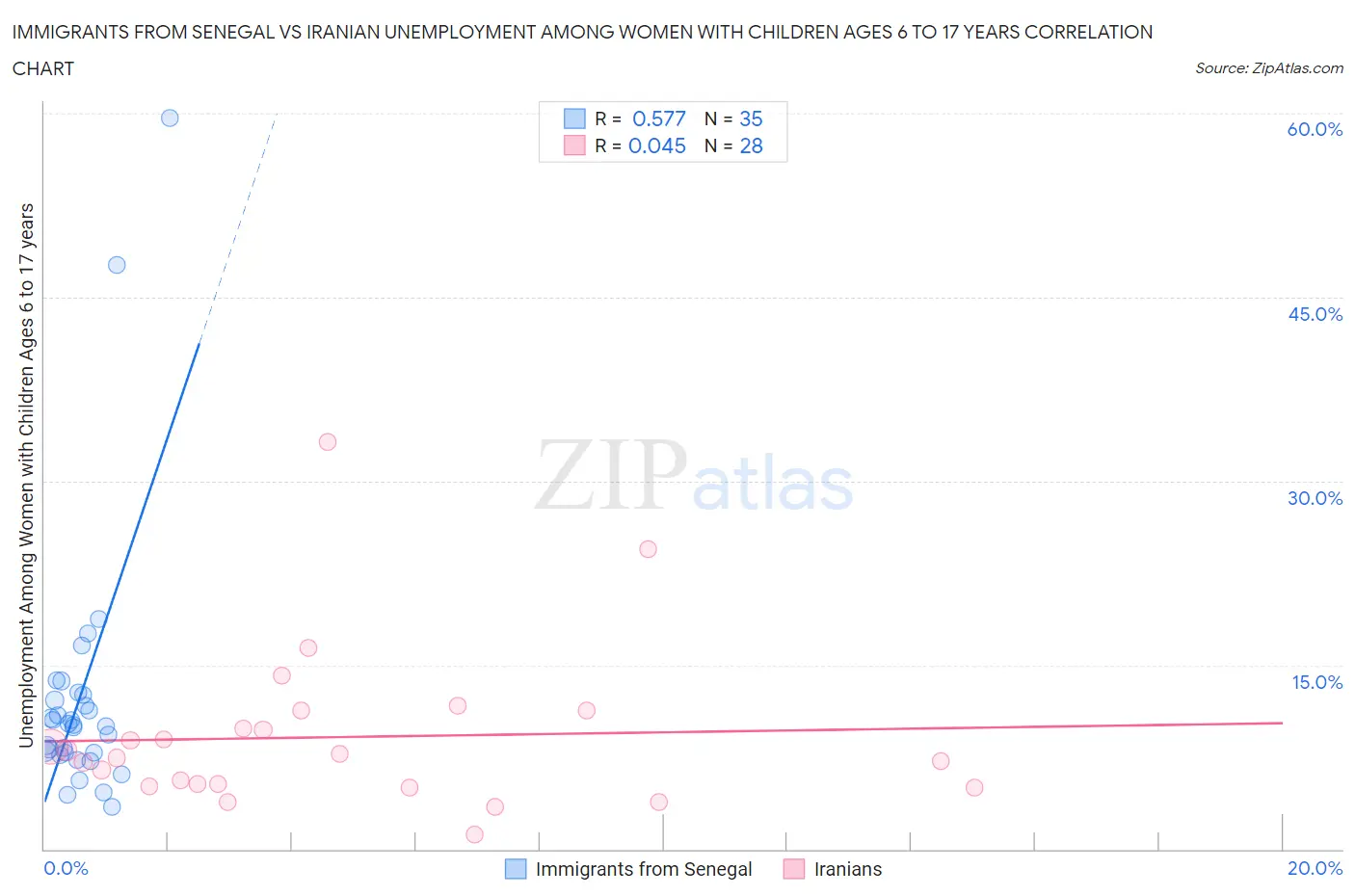 Immigrants from Senegal vs Iranian Unemployment Among Women with Children Ages 6 to 17 years