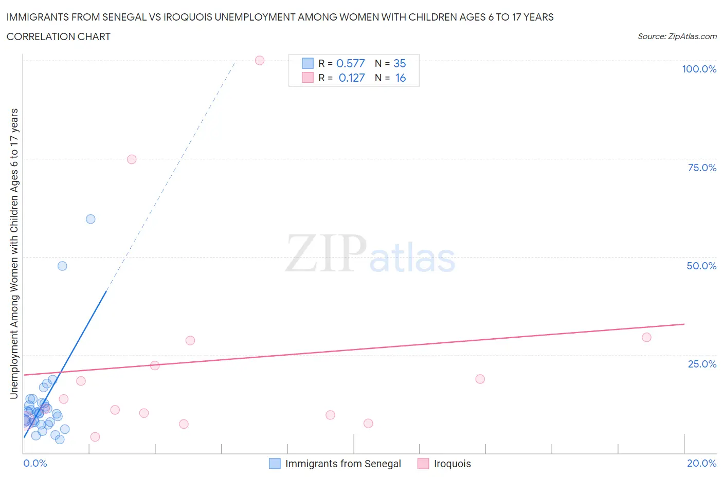 Immigrants from Senegal vs Iroquois Unemployment Among Women with Children Ages 6 to 17 years
