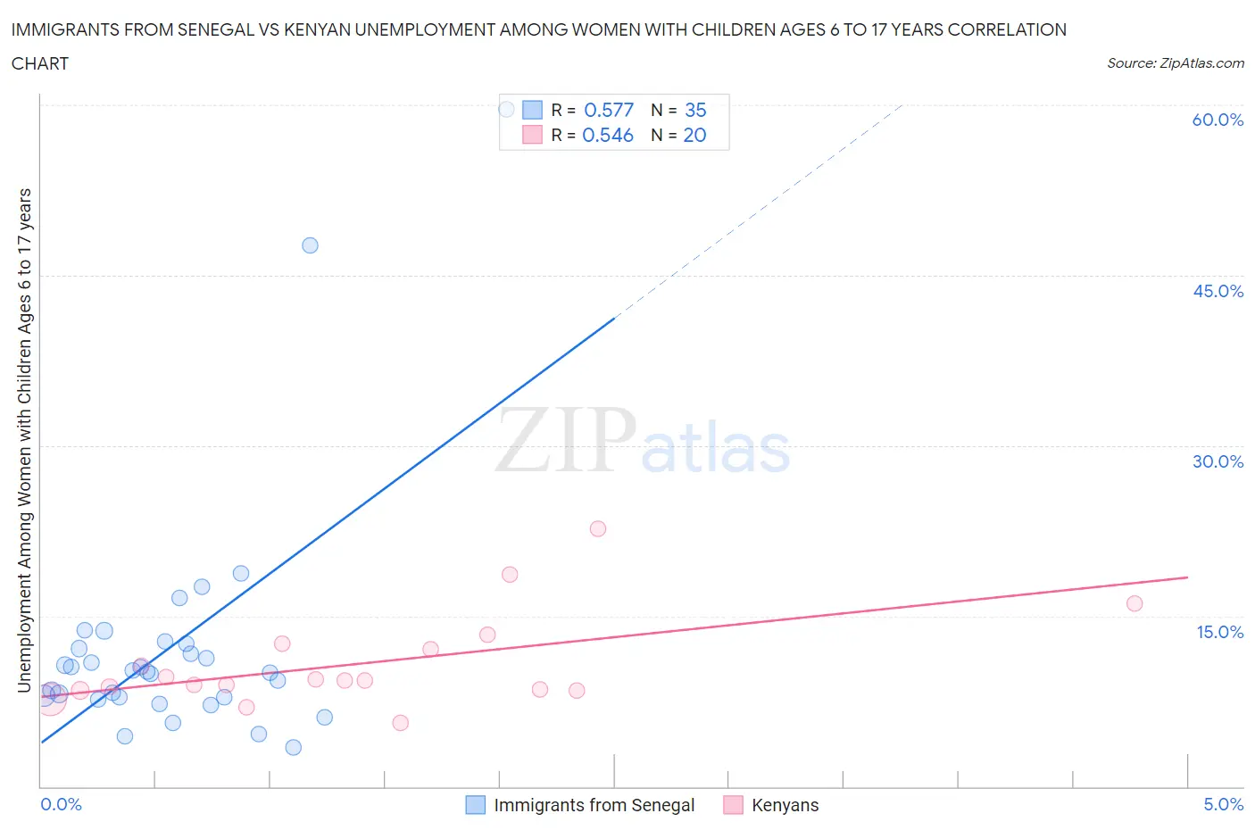 Immigrants from Senegal vs Kenyan Unemployment Among Women with Children Ages 6 to 17 years