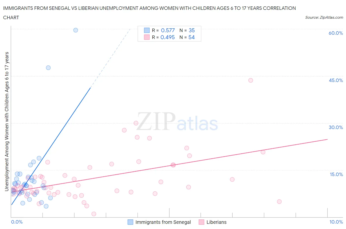 Immigrants from Senegal vs Liberian Unemployment Among Women with Children Ages 6 to 17 years