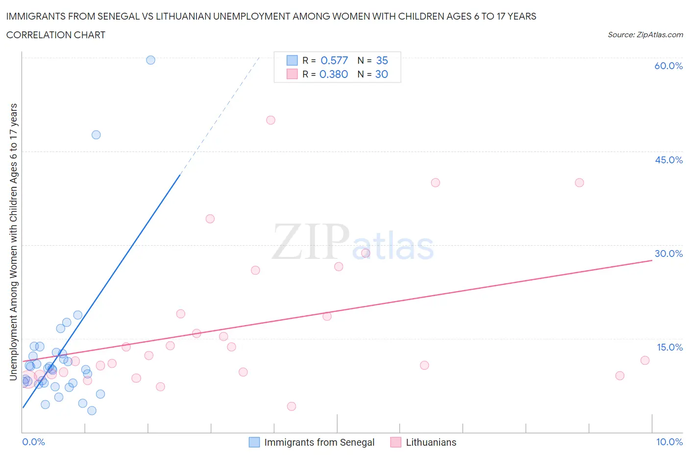 Immigrants from Senegal vs Lithuanian Unemployment Among Women with Children Ages 6 to 17 years