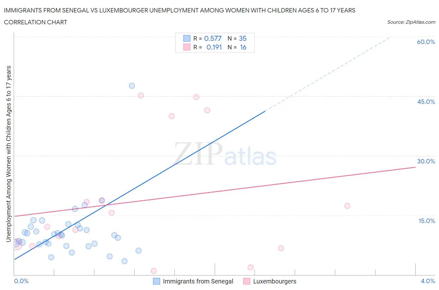 Immigrants from Senegal vs Luxembourger Unemployment Among Women with Children Ages 6 to 17 years