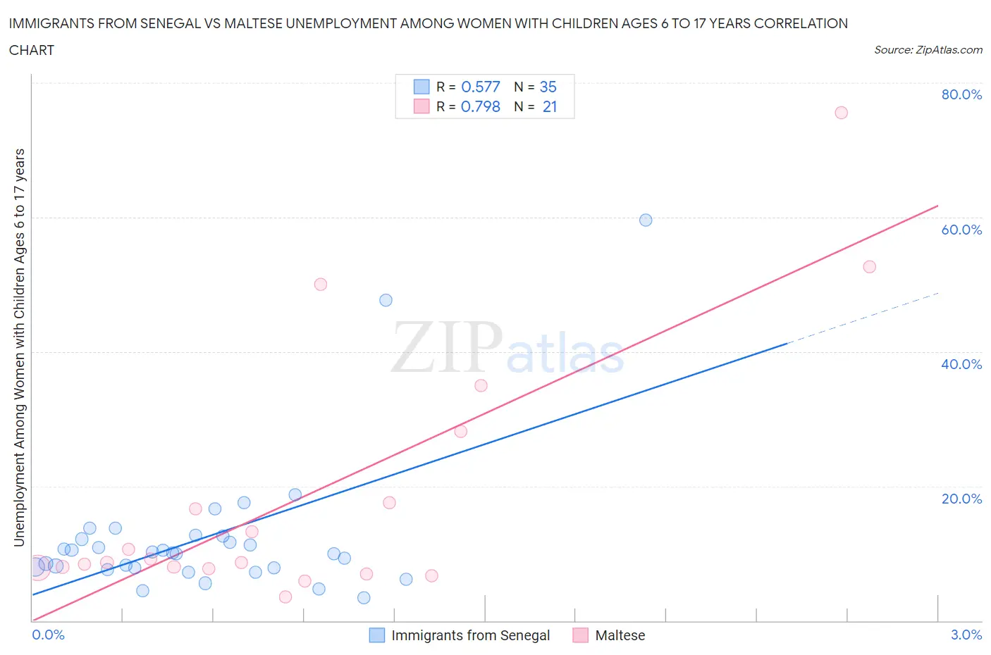 Immigrants from Senegal vs Maltese Unemployment Among Women with Children Ages 6 to 17 years