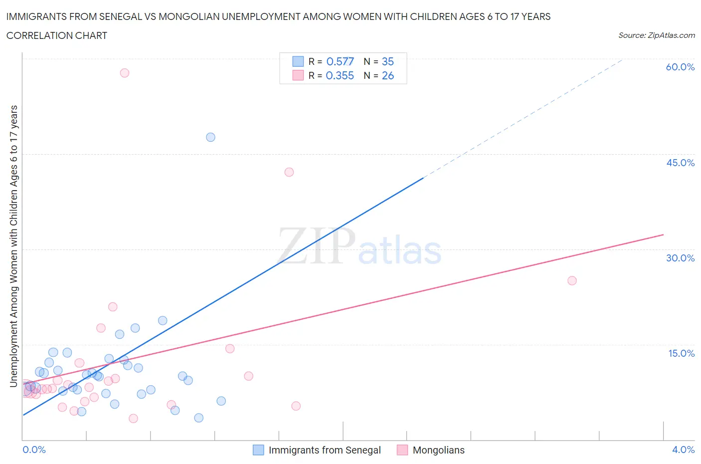 Immigrants from Senegal vs Mongolian Unemployment Among Women with Children Ages 6 to 17 years