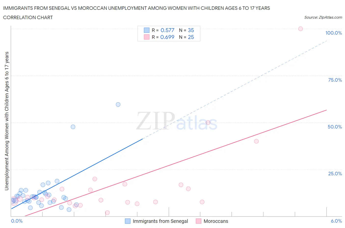 Immigrants from Senegal vs Moroccan Unemployment Among Women with Children Ages 6 to 17 years