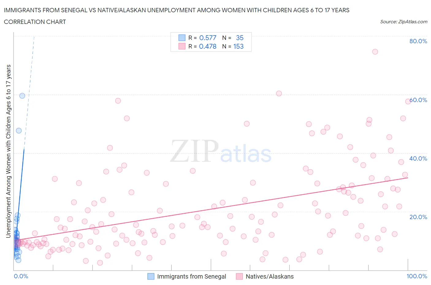 Immigrants from Senegal vs Native/Alaskan Unemployment Among Women with Children Ages 6 to 17 years