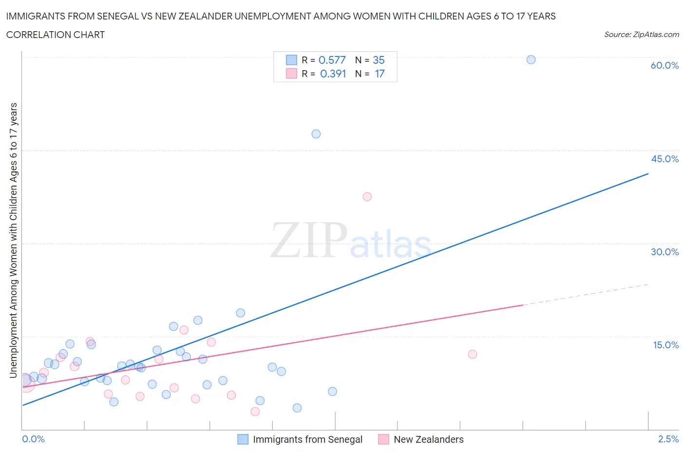 Immigrants from Senegal vs New Zealander Unemployment Among Women with Children Ages 6 to 17 years