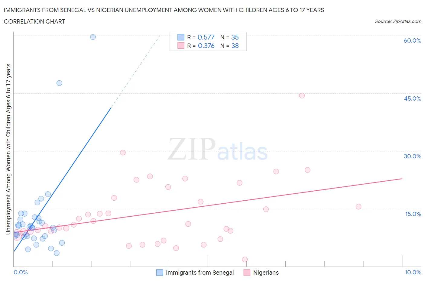 Immigrants from Senegal vs Nigerian Unemployment Among Women with Children Ages 6 to 17 years