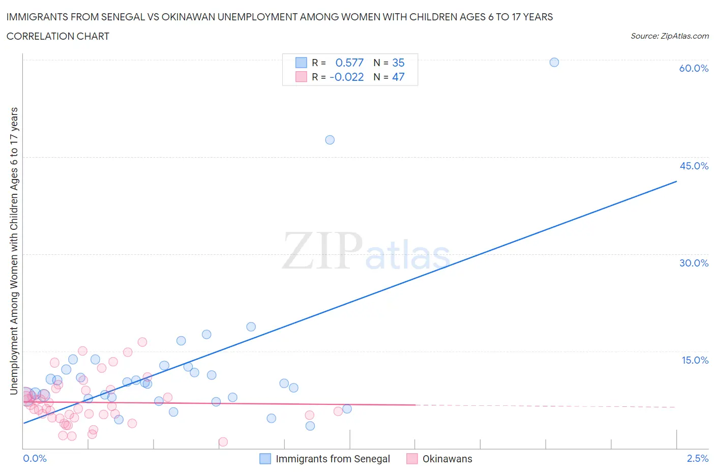 Immigrants from Senegal vs Okinawan Unemployment Among Women with Children Ages 6 to 17 years