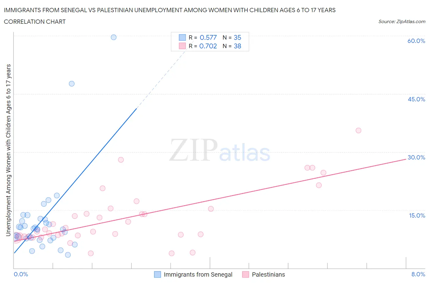 Immigrants from Senegal vs Palestinian Unemployment Among Women with Children Ages 6 to 17 years