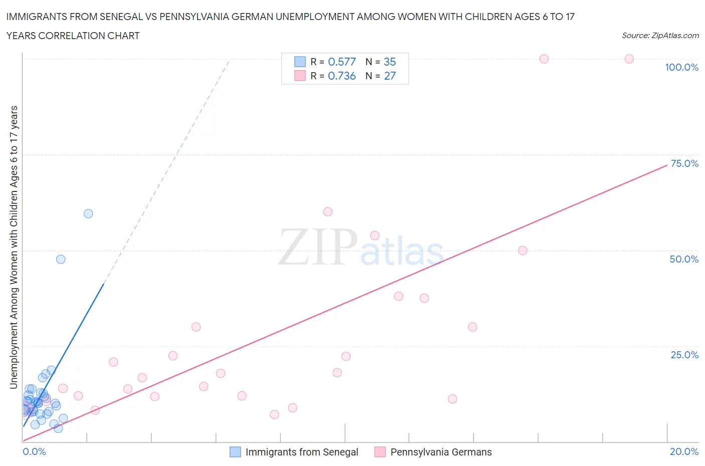Immigrants from Senegal vs Pennsylvania German Unemployment Among Women with Children Ages 6 to 17 years