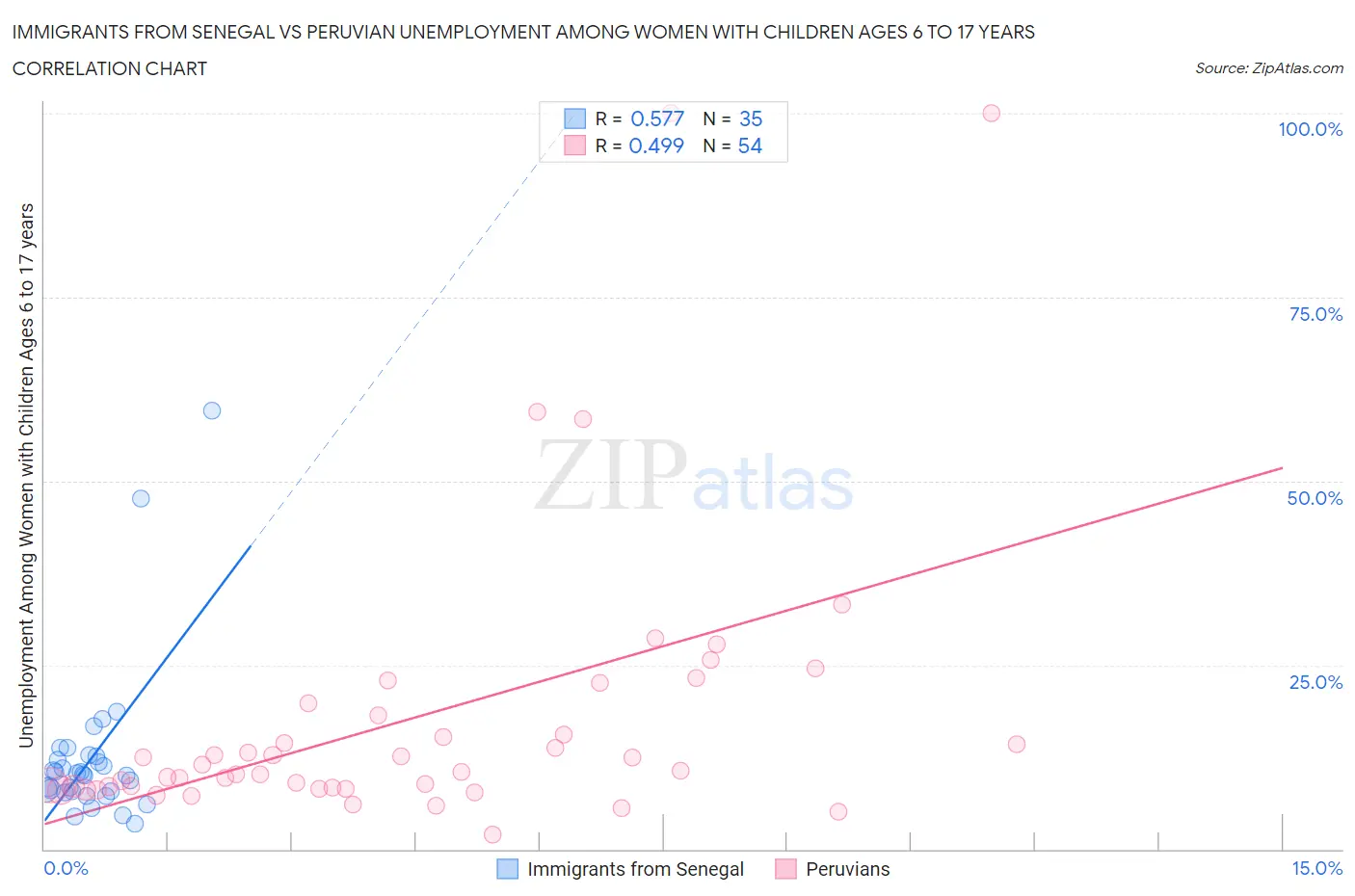 Immigrants from Senegal vs Peruvian Unemployment Among Women with Children Ages 6 to 17 years