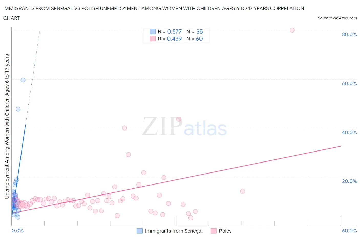 Immigrants from Senegal vs Polish Unemployment Among Women with Children Ages 6 to 17 years