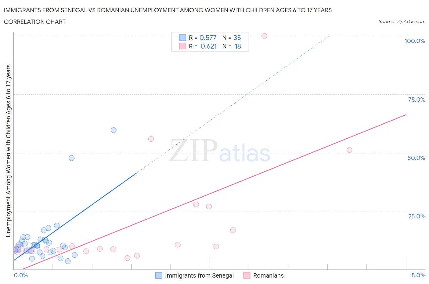 Immigrants from Senegal vs Romanian Unemployment Among Women with Children Ages 6 to 17 years