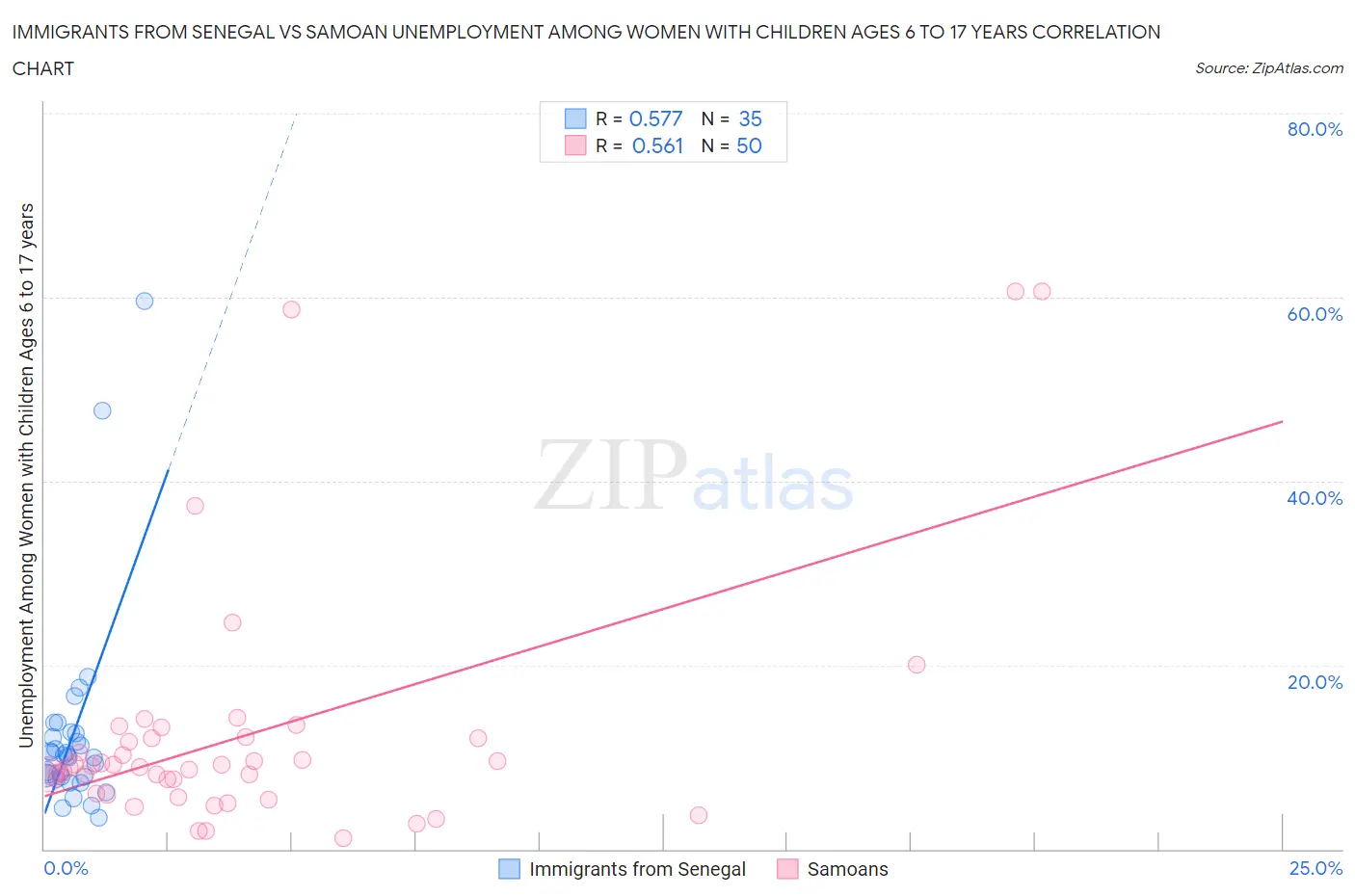 Immigrants from Senegal vs Samoan Unemployment Among Women with Children Ages 6 to 17 years
