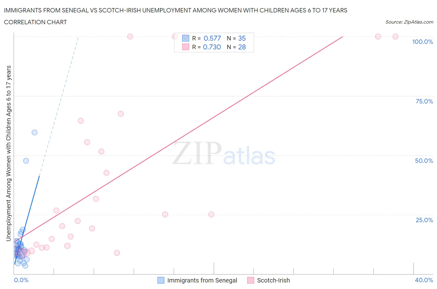 Immigrants from Senegal vs Scotch-Irish Unemployment Among Women with Children Ages 6 to 17 years