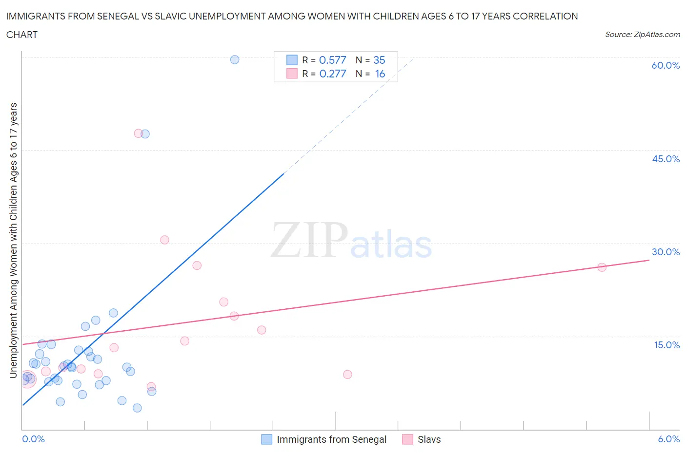 Immigrants from Senegal vs Slavic Unemployment Among Women with Children Ages 6 to 17 years